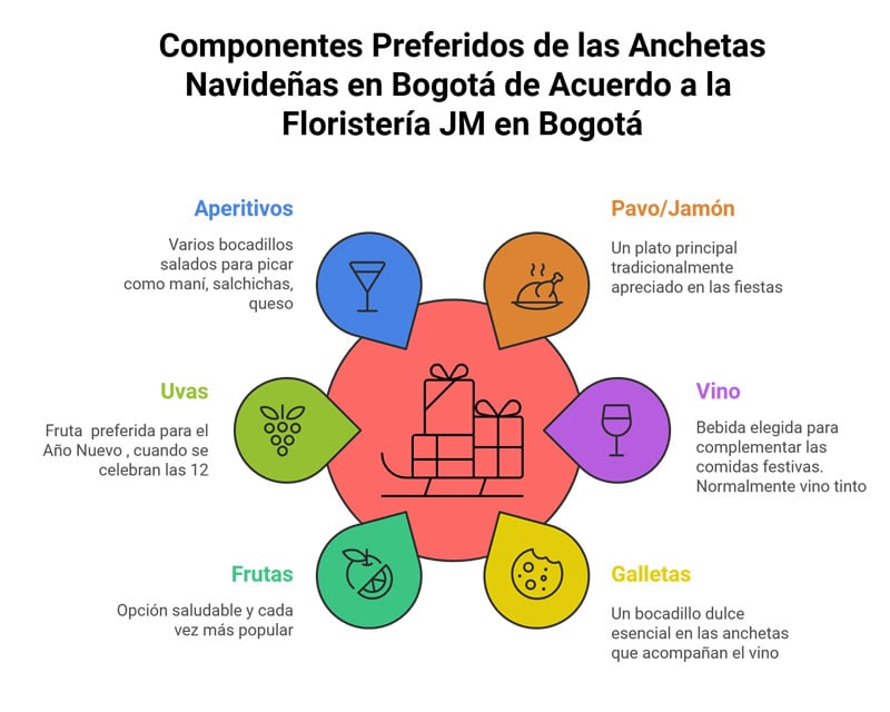 Componentes preferidos de las Anchetas en Bogotá