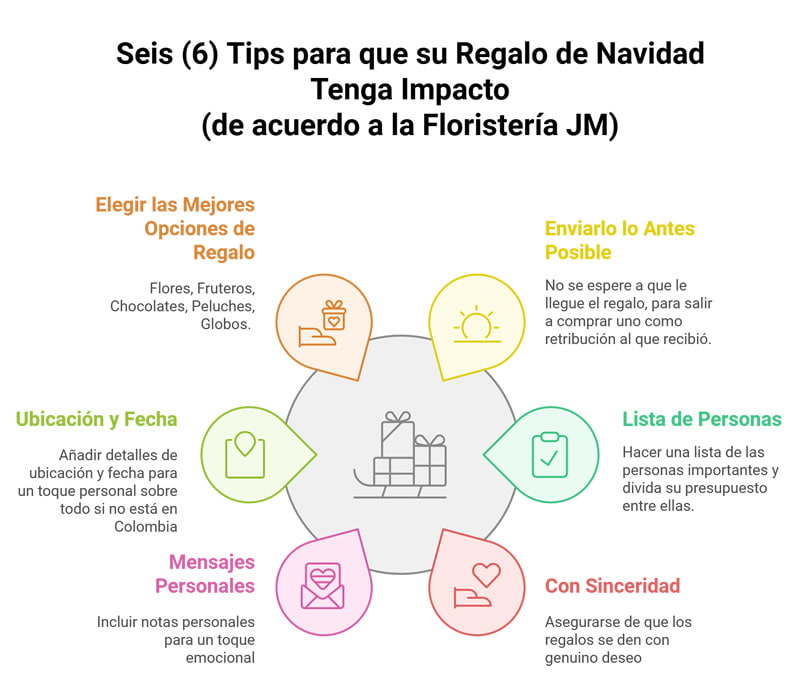 Tips Regalos Navidad Bogotá